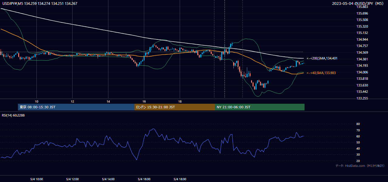 2023-05-04(木) USD/JPY 5分足チャート