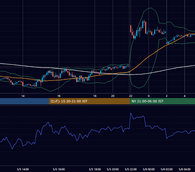 2023年5月5日（金） USD/JPY 5分足チャート