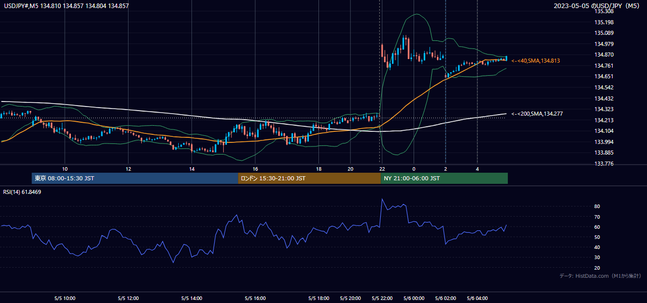 2023-05-05(金) USD/JPY 5分足チャート