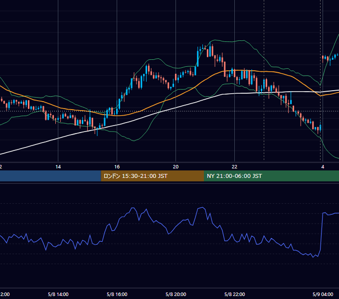 2023年5月8日（月） USD/JPY 5分足チャート