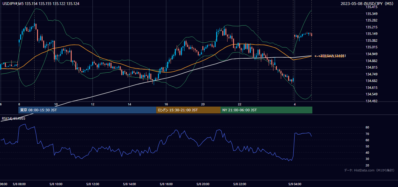 2023-05-08(月) USD/JPY 5分足チャート