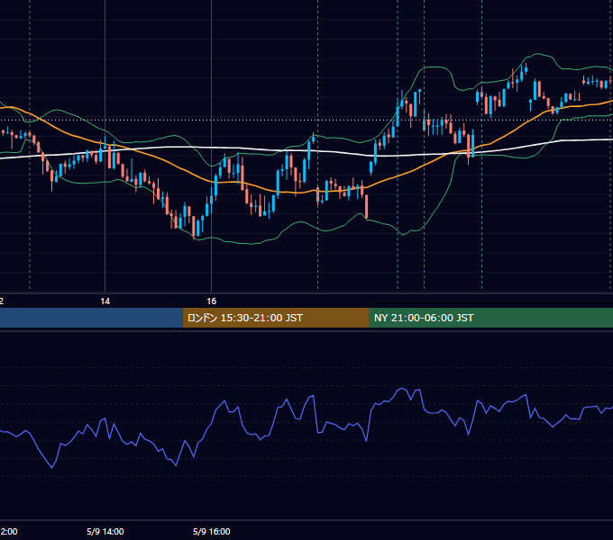 2023年5月9日（火） USD/JPY 5分足チャート