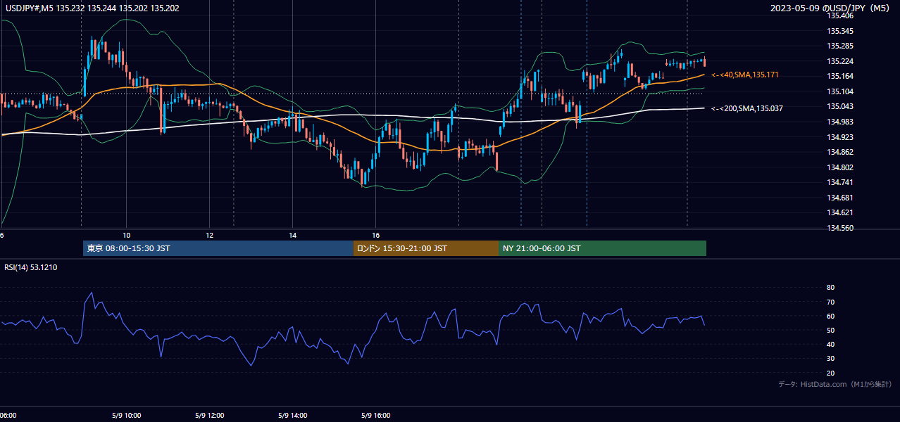 2023-05-09(火) USD/JPY 5分足チャート