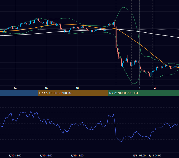 2023年5月10日（水） USD/JPY 5分足チャート