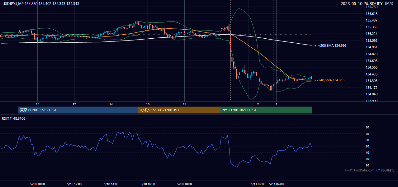 2023-05-10(水) USD/JPY 5分足チャート
