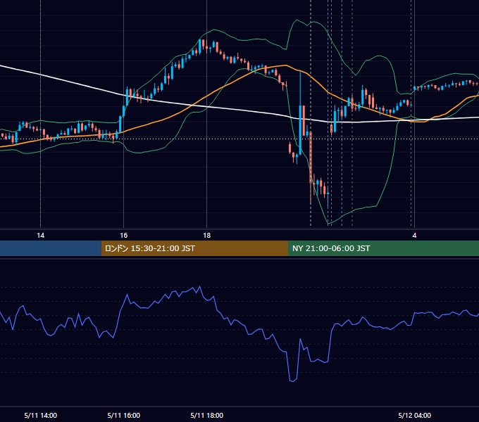 2023年5月11日（木） USD/JPY 5分足チャート