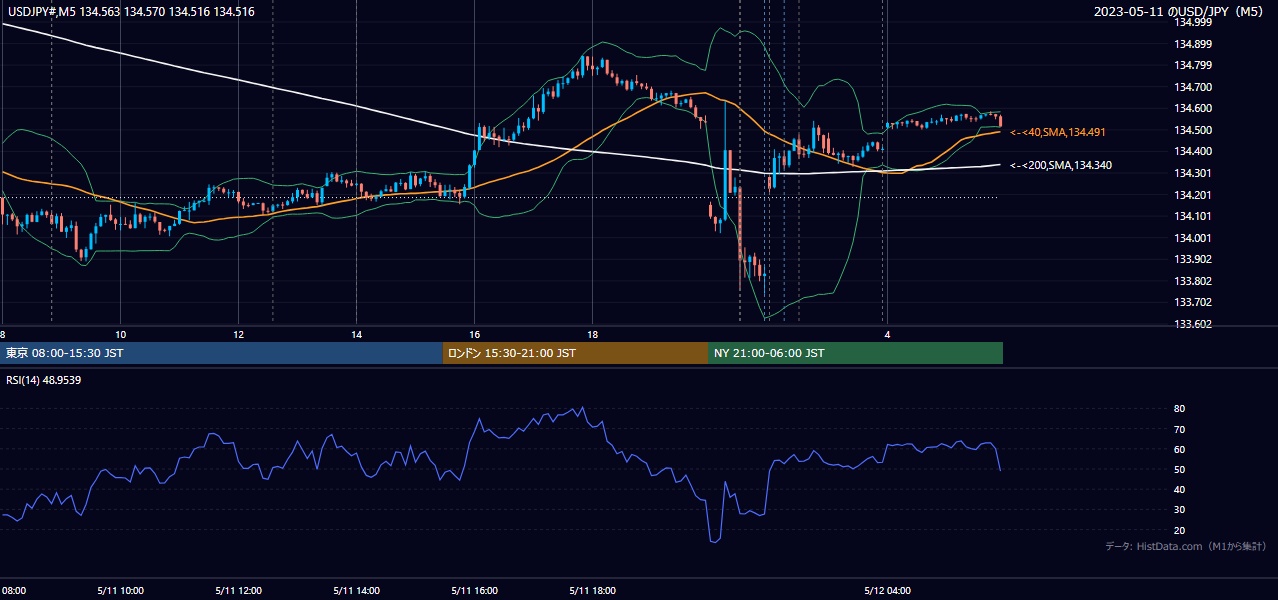 2023-05-11(木) USD/JPY 5分足チャート