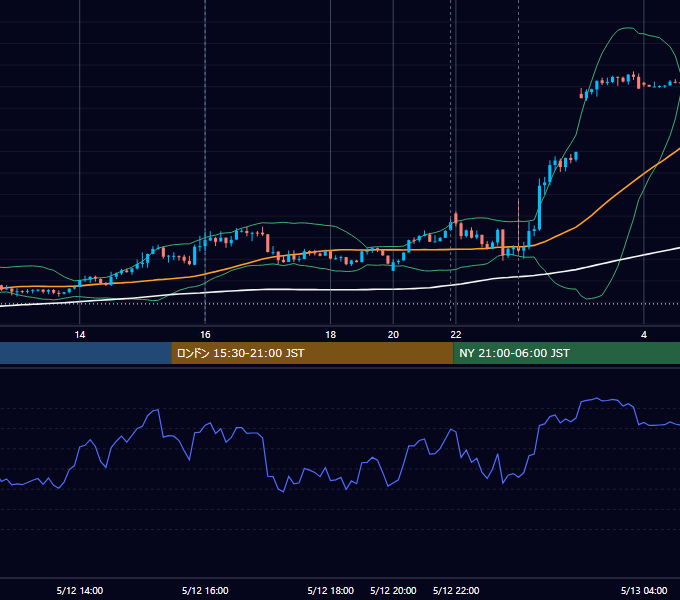 2023年5月12日（金） USD/JPY 5分足チャート