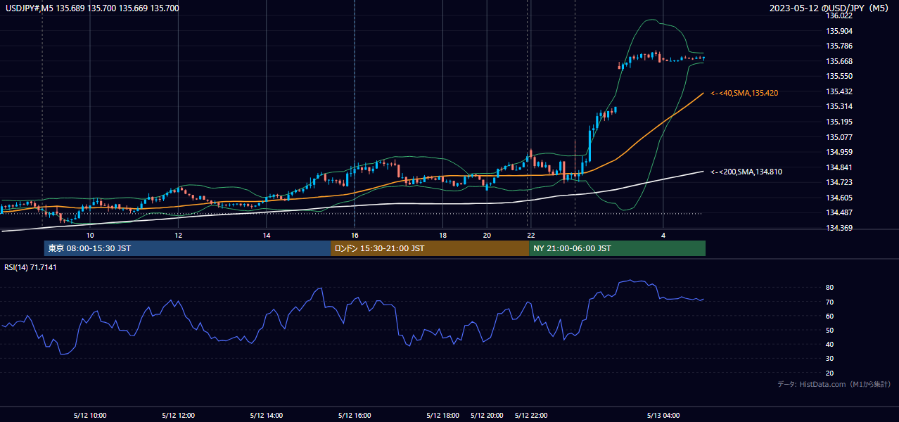 2023-05-12(金) USD/JPY 5分足チャート