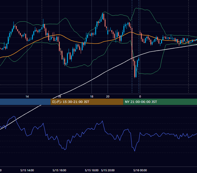 2023年5月15日（月） USD/JPY 5分足チャート