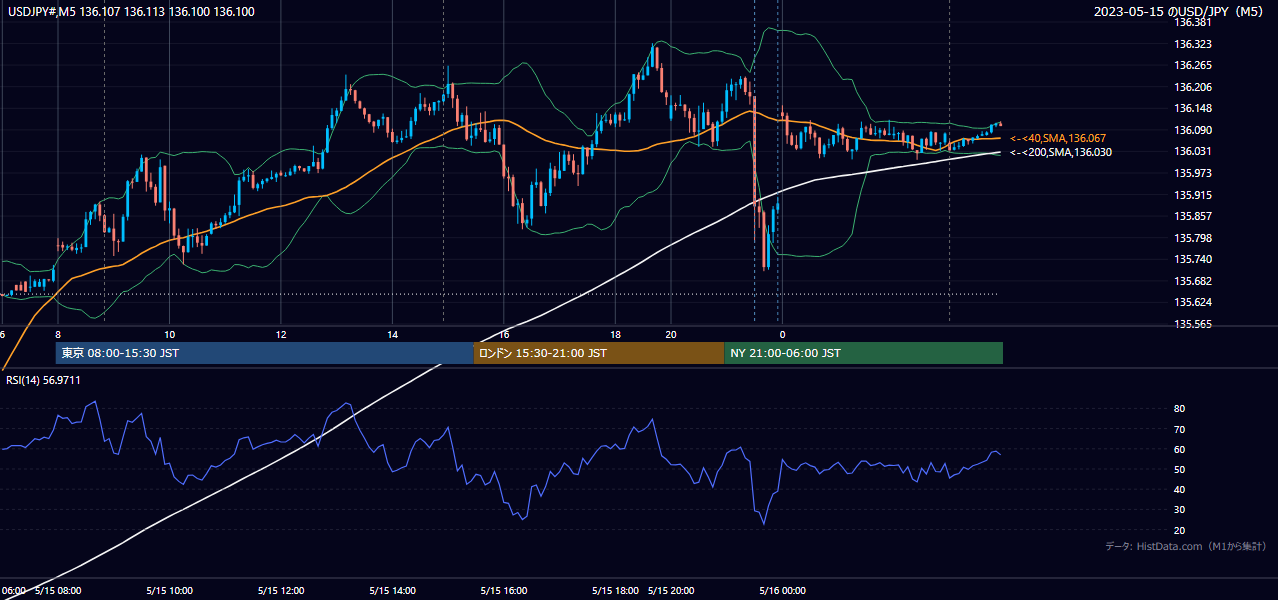 2023-05-15(月) USD/JPY 5分足チャート