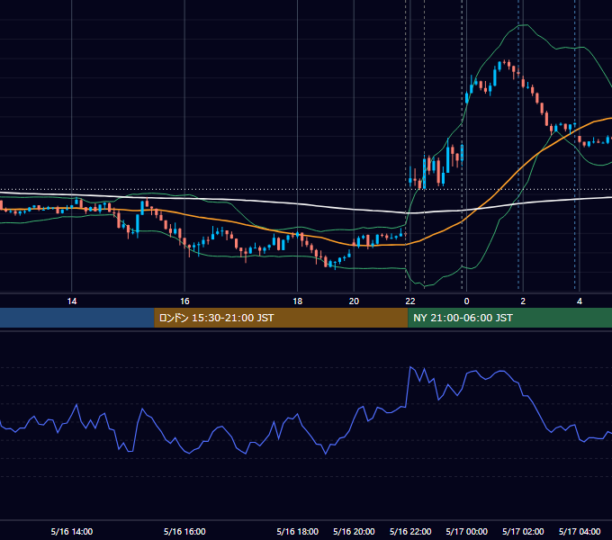 2023年5月16日（火） USD/JPY 5分足チャート