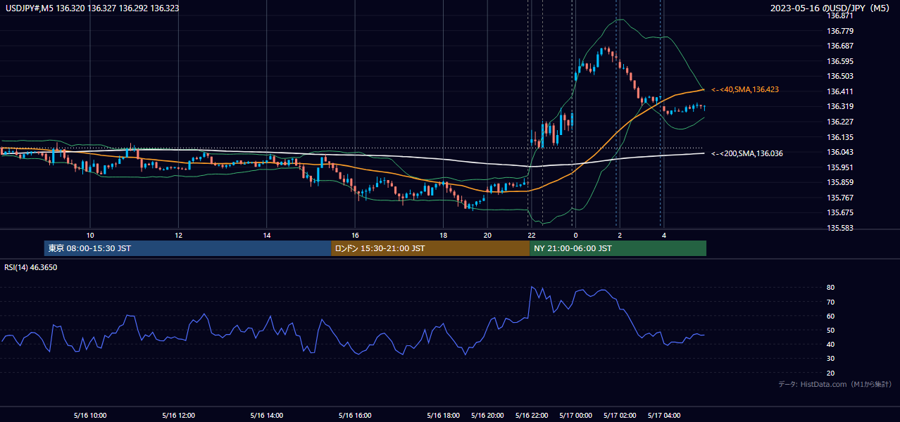2023年5月16日(火) USD/JPY 5分足チャート