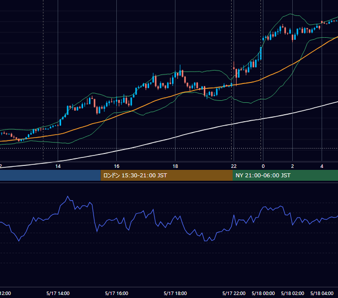 2023年5月17日（水） USD/JPY 5分足チャート