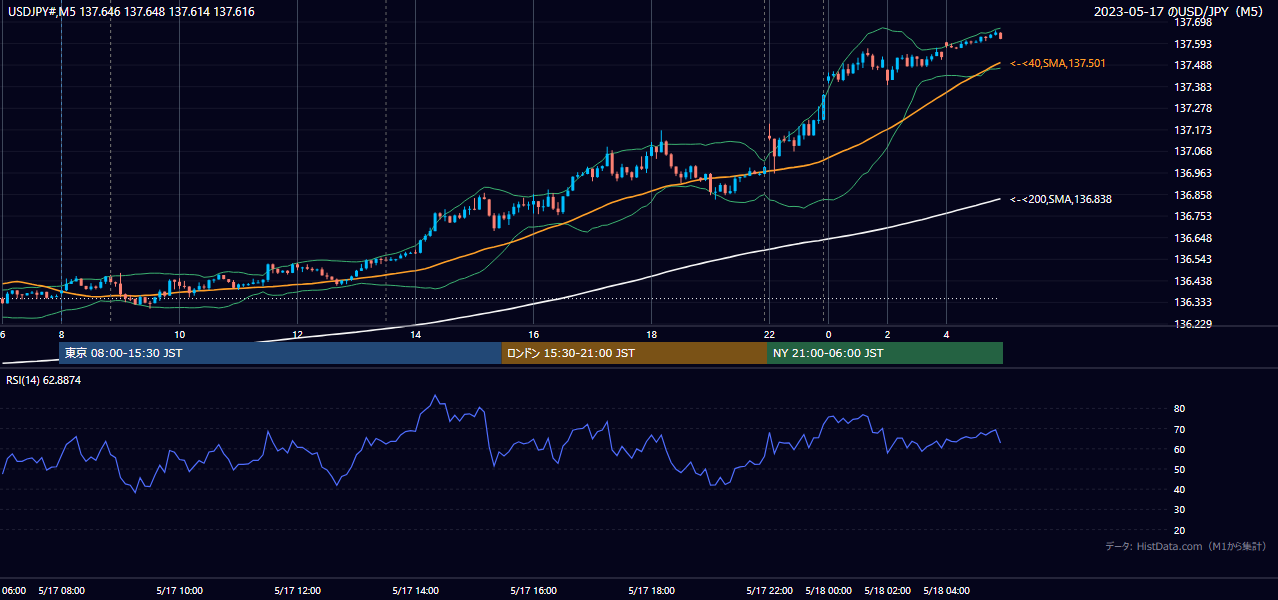 2023-05-17(水) USD/JPY 5分足チャート