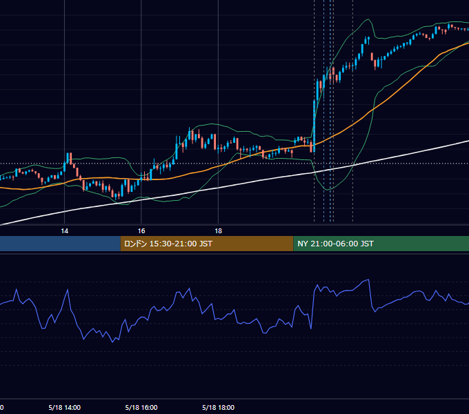 2023年5月18日（木） USD/JPY 5分足チャート