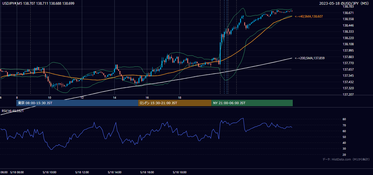 2023年5月18日(木) USD/JPY 5分足チャート