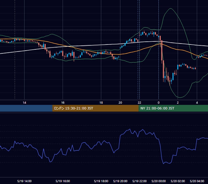 2023年5月19日（金） USD/JPY 5分足チャート