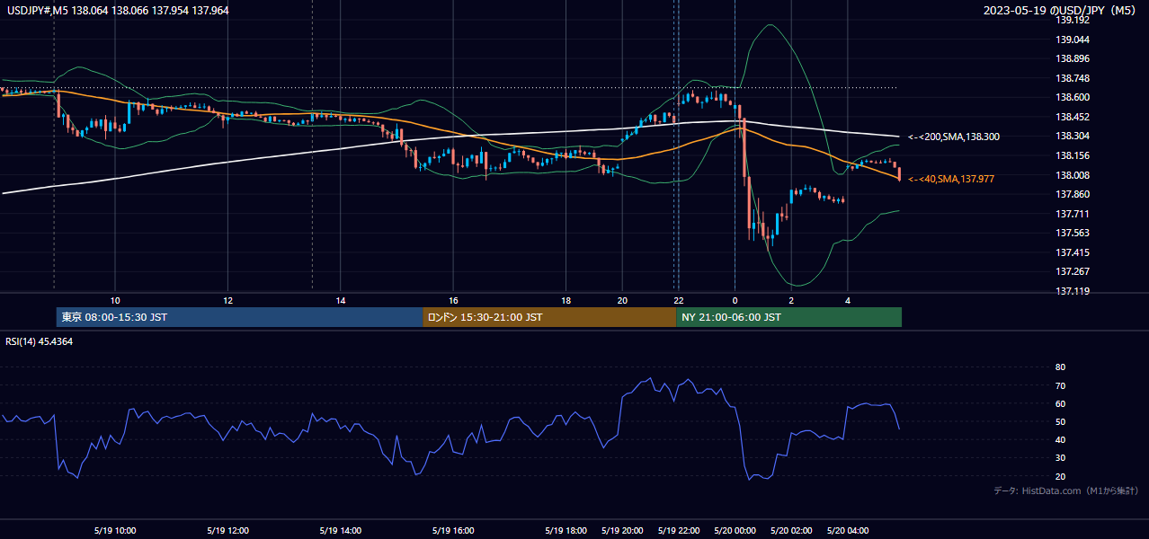 2023-05-19(金) USD/JPY 5分足チャート