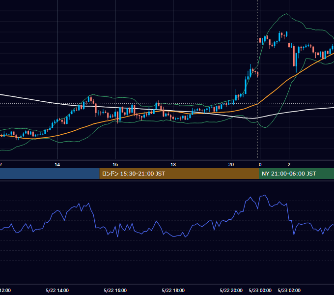 2023年5月22日（月） USD/JPY 5分足チャート