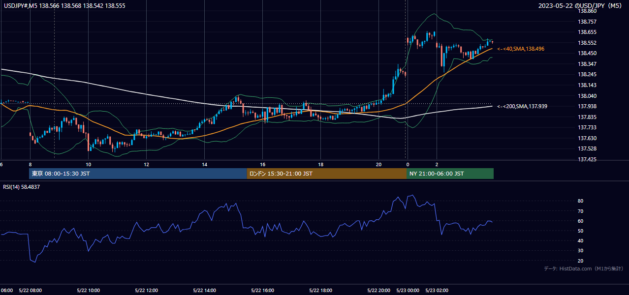 2023-05-22(月) USD/JPY 5分足チャート