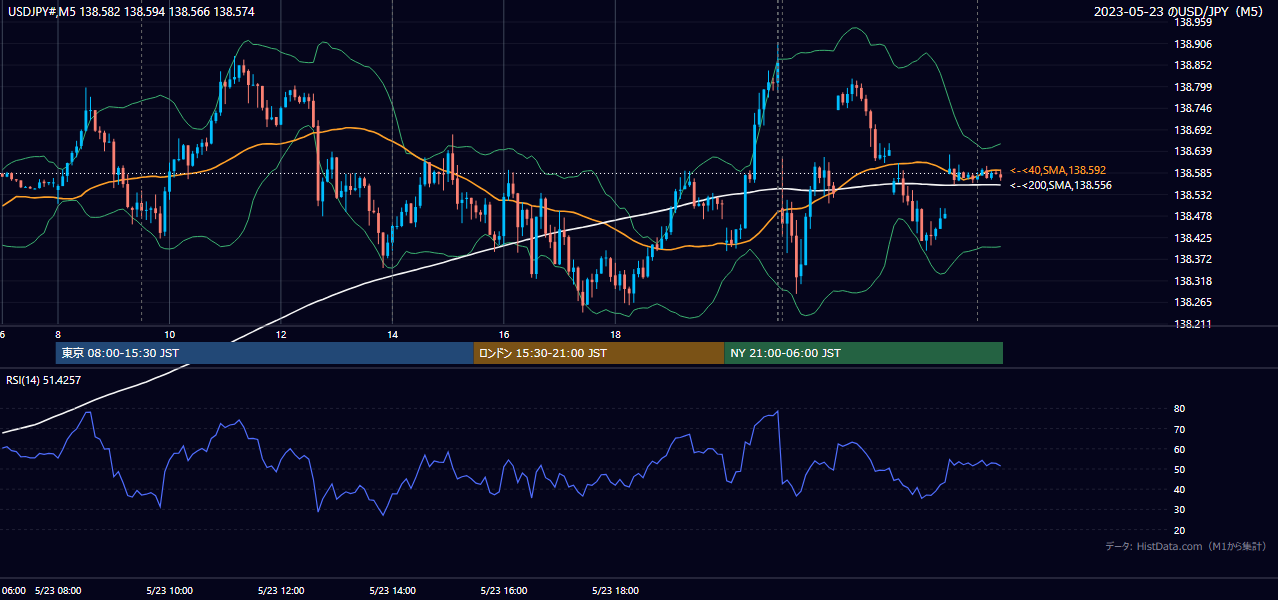 2023-05-23(火) USD/JPY 5分足チャート