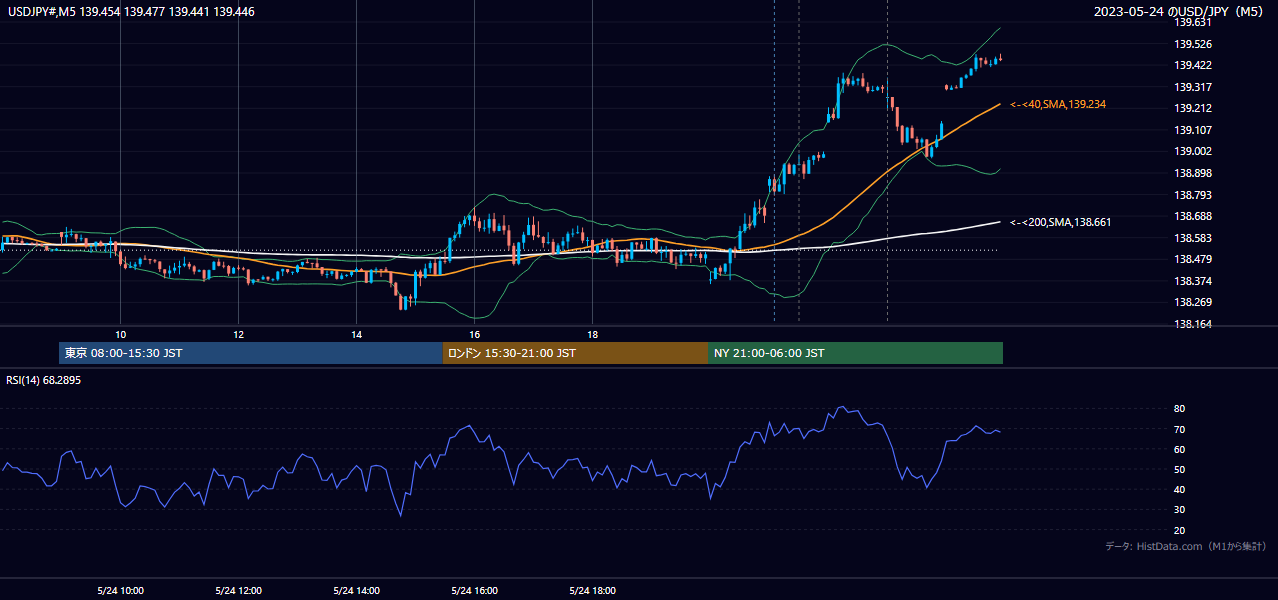 2023-05-24(水) USD/JPY 5分足チャート