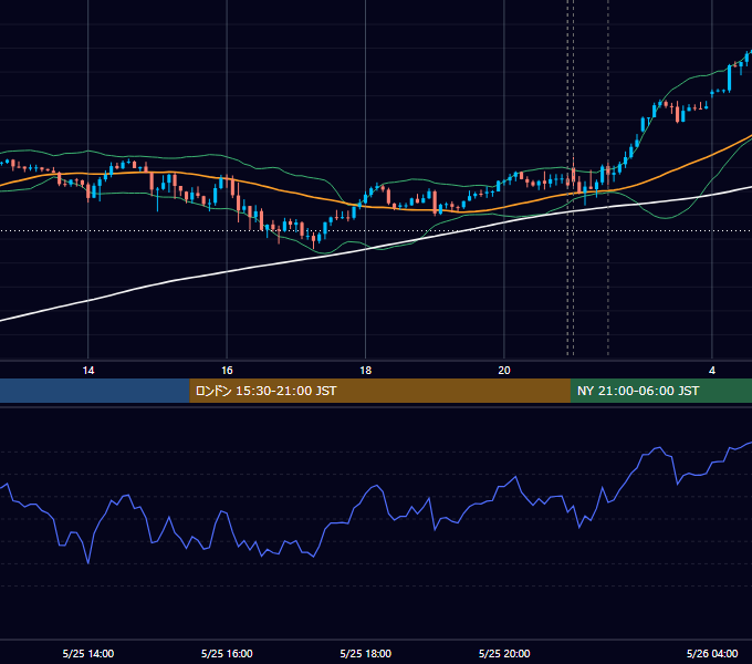 2023年5月25日（木） USD/JPY 5分足チャート