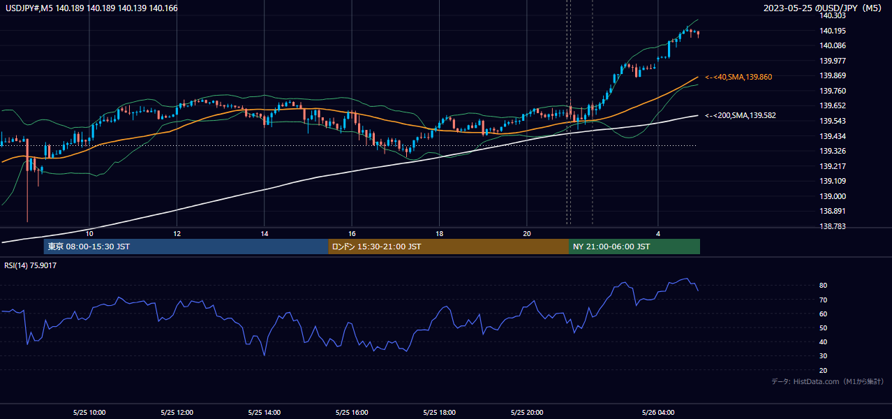 2023-05-25(木) USD/JPY 5分足チャート