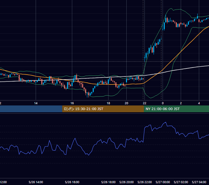 2023年5月26日（金） USD/JPY 5分足チャート
