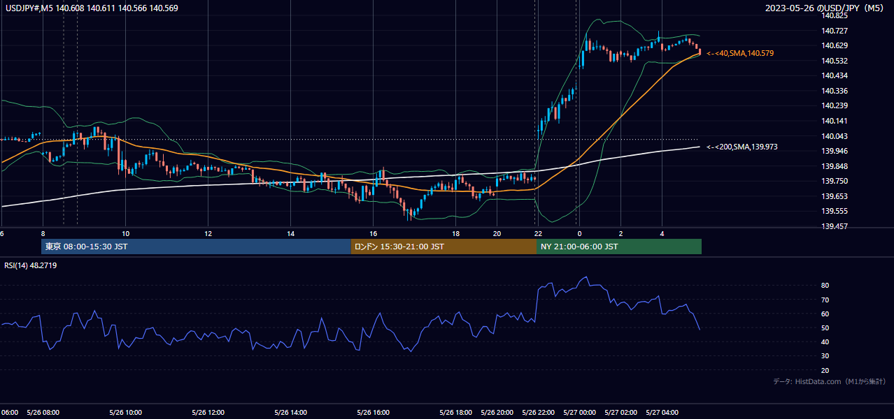 2023年5月26日(金) USD/JPY 5分足チャート