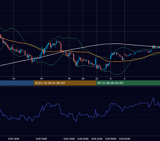 2023年5月29日（月） USD/JPY 5分足チャート