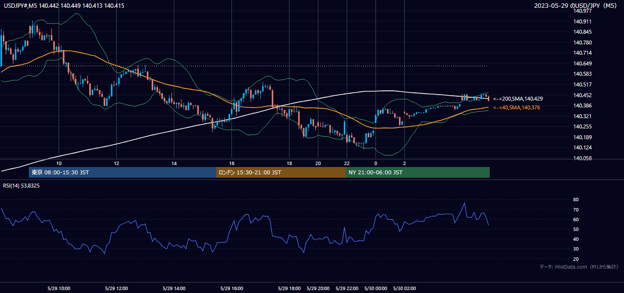 2023年5月29日(月) USD/JPY 5分足チャート