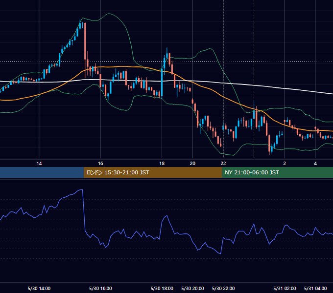 2023年5月30日（火） USD/JPY 5分足チャート