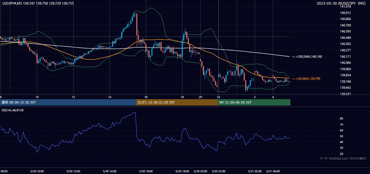 2023年5月30日（火） USD/JPY 5分足チャート