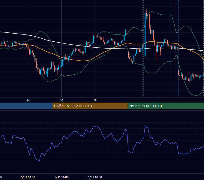 2023年5月31日（水） USD/JPY 5分足チャート