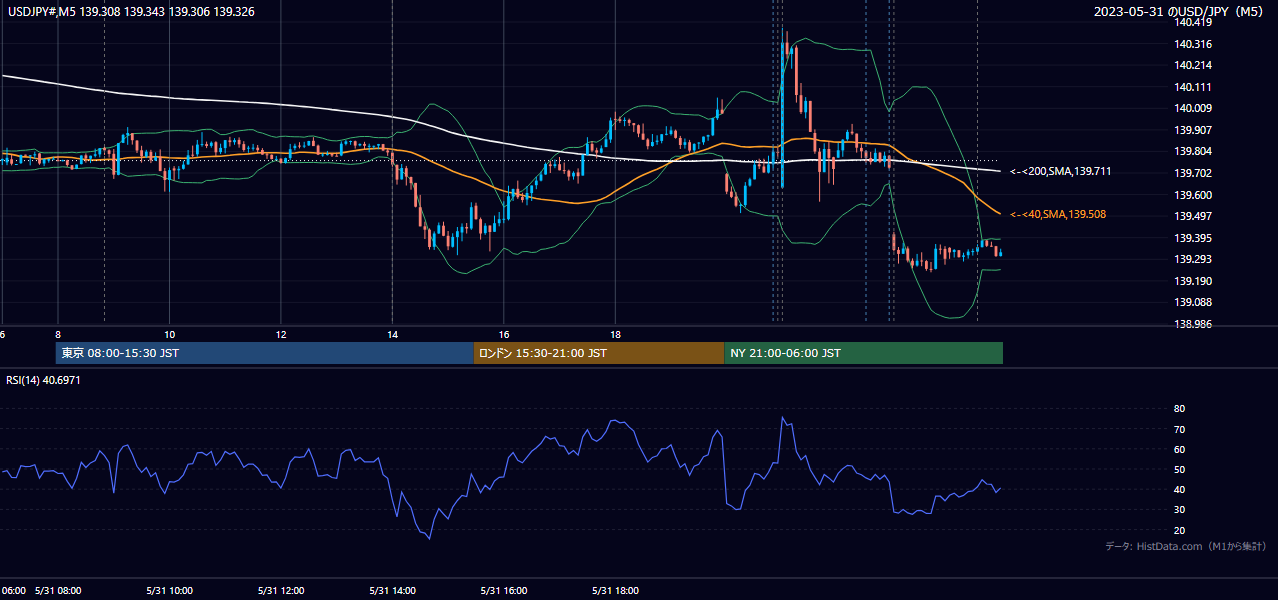 2023年5月31日（水） USD/JPY 5分足チャート