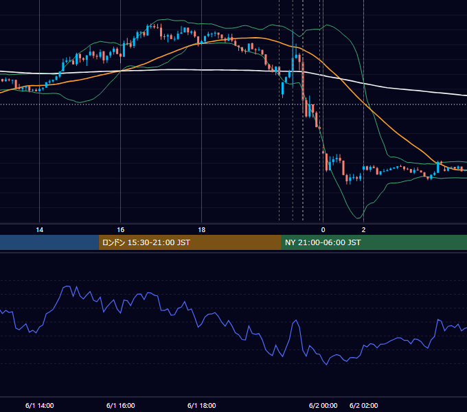 2023年6月1日（木） USD/JPY 5分足チャート
