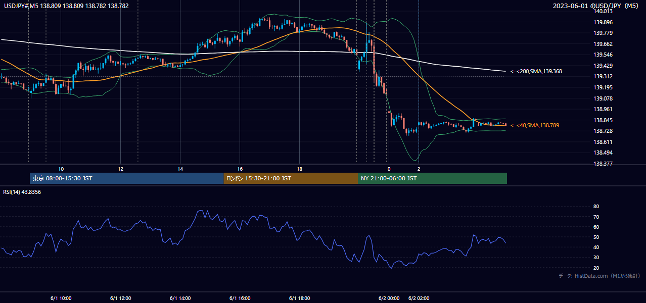 2023-06-01(木) USD/JPY 5分足チャート