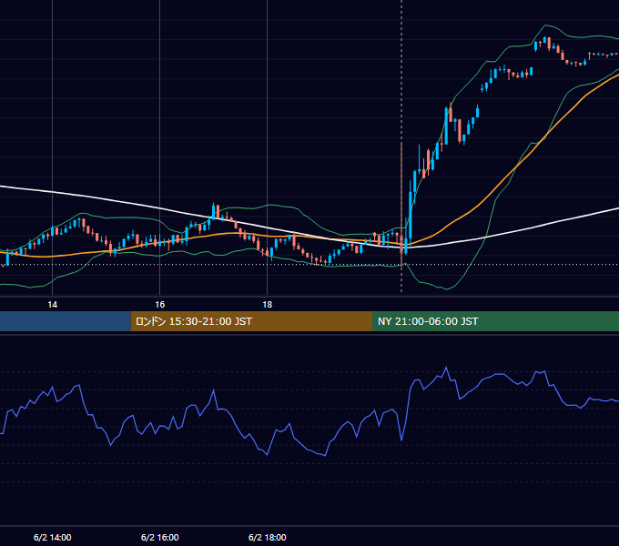 2023年6月2日（金） USD/JPY 5分足チャート
