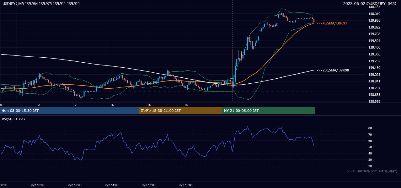 2023年6月2日(金) USD/JPY 5分足チャート