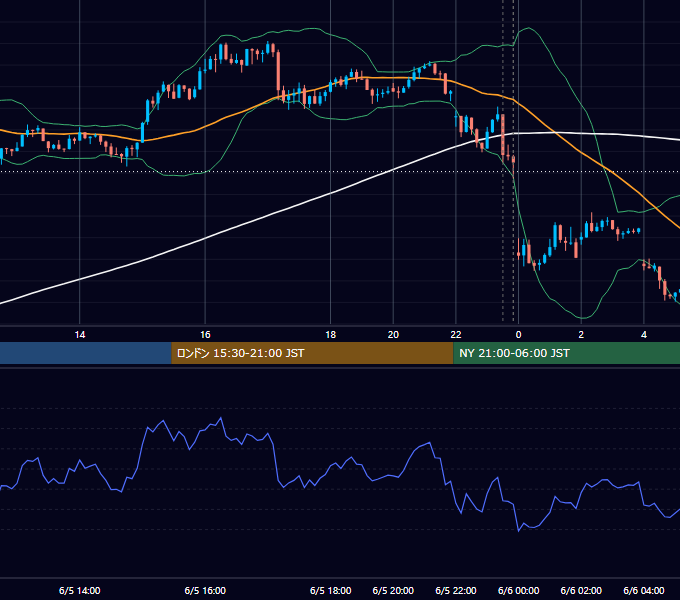 2023年6月5日（月） USD/JPY 5分足チャート