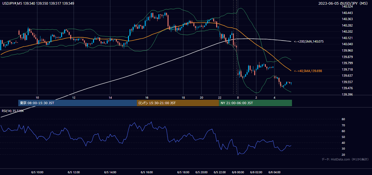 2023年6月5日(月) USD/JPY 5分足チャート