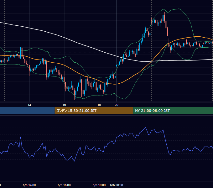 2023年6月6日（火） USD/JPY 5分足チャート
