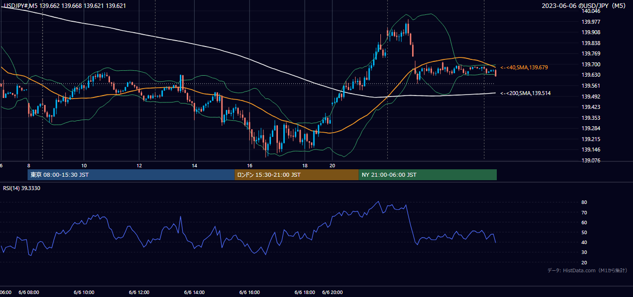 2023年6月6日（火） USD/JPY 5分足チャート