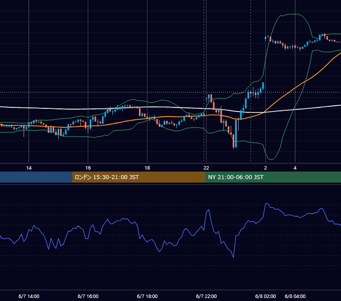 2023年6月7日（水） USD/JPY 5分足チャート
