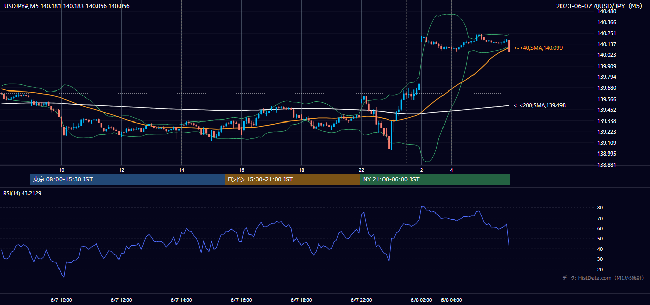 2023年6月7日(水) USD/JPY 5分足チャート