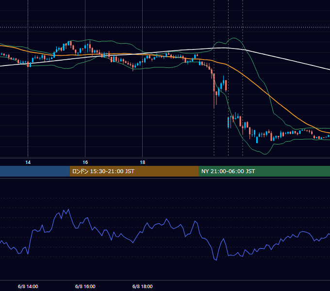 2023年6月8日（木） USD/JPY 5分足チャート