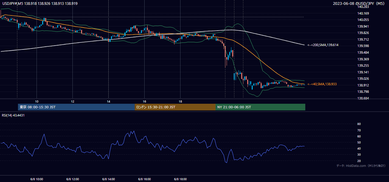 2023年6月8日(木) USD/JPY 5分足チャート