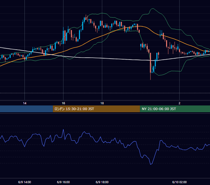 2023年6月9日（金） USD/JPY 5分足チャート